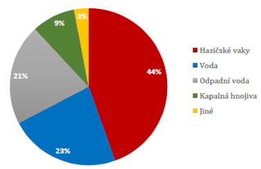 Vyjádření prodeje produktů CITERNEO (podle aplikace) na celkovém obratu.